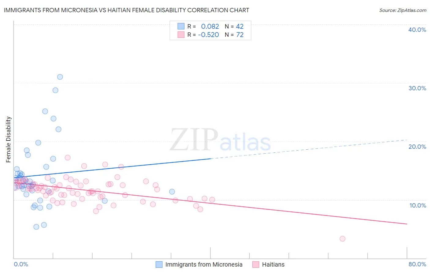 Immigrants from Micronesia vs Haitian Female Disability