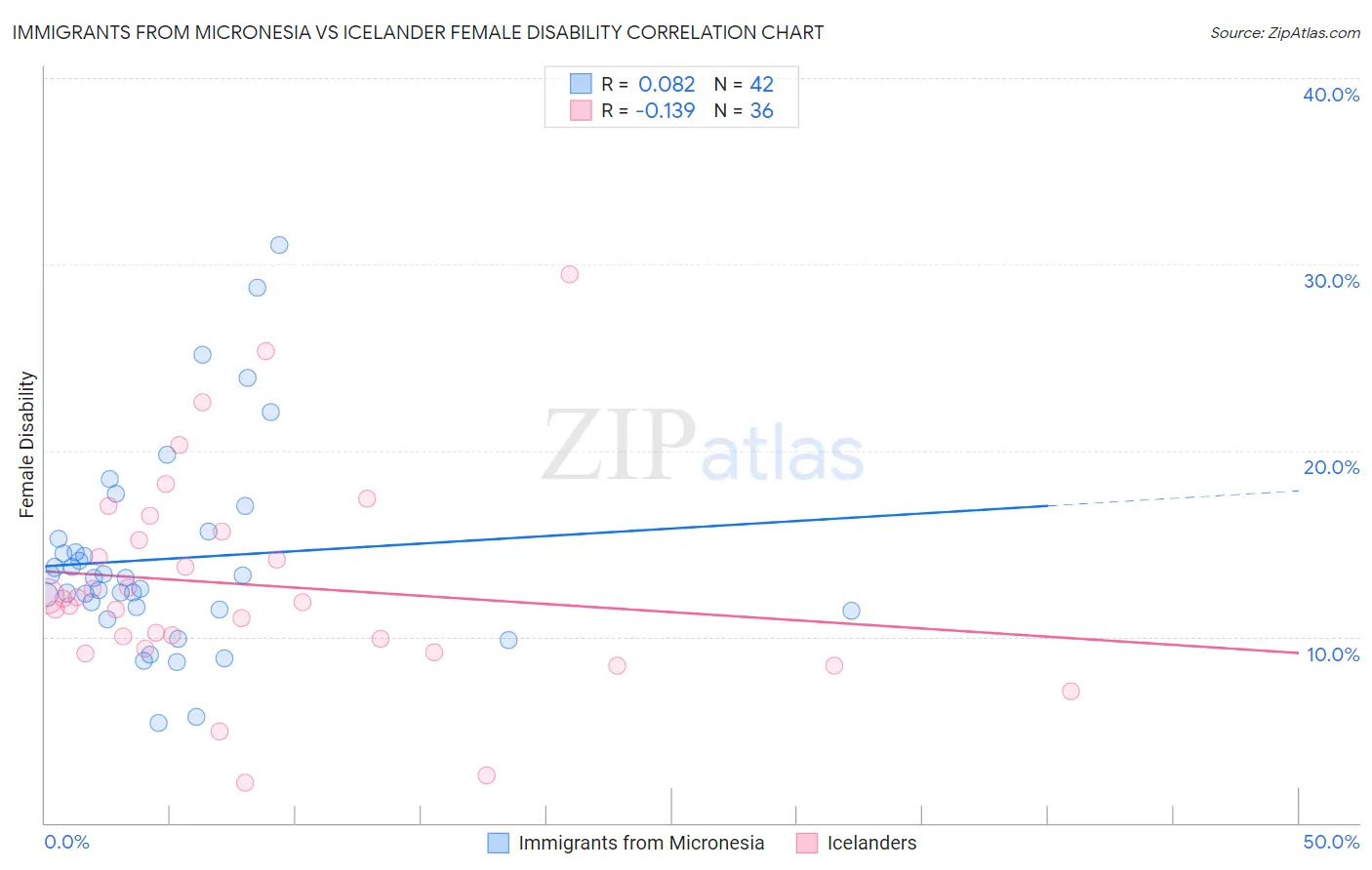 Immigrants from Micronesia vs Icelander Female Disability