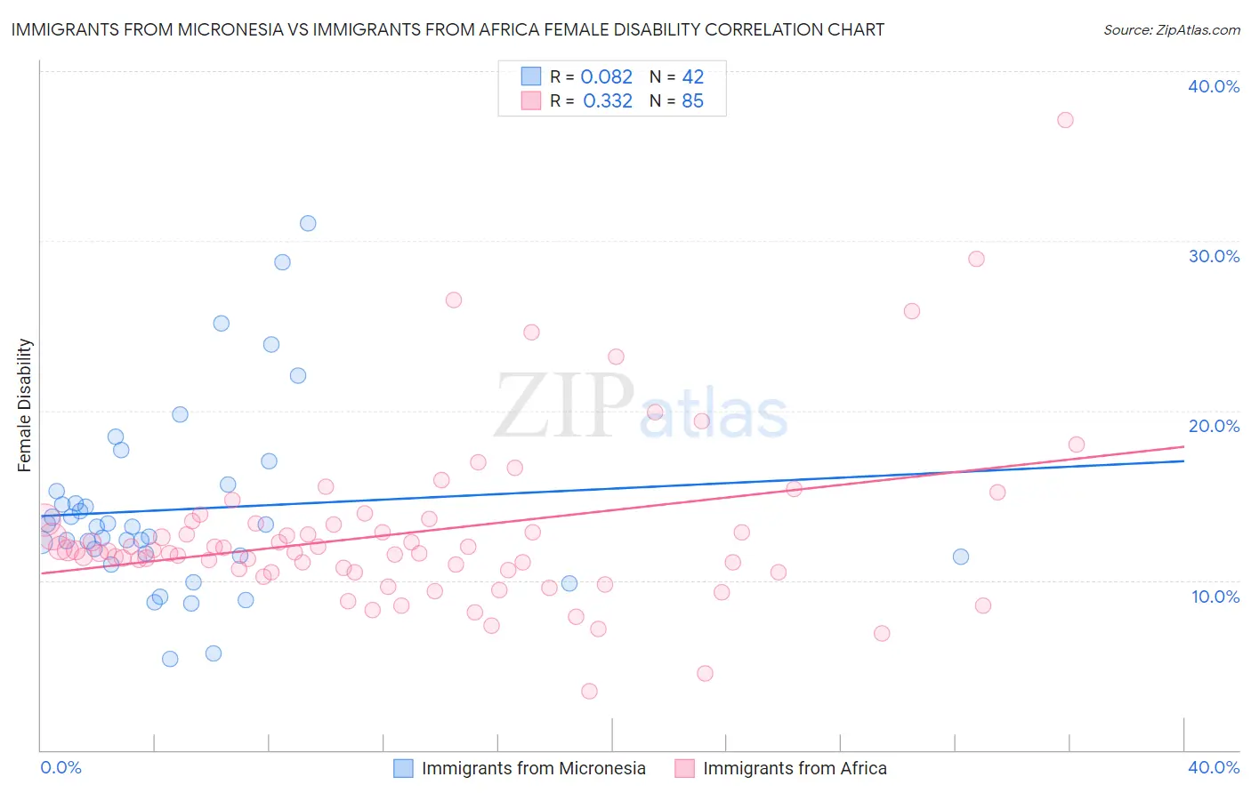 Immigrants from Micronesia vs Immigrants from Africa Female Disability