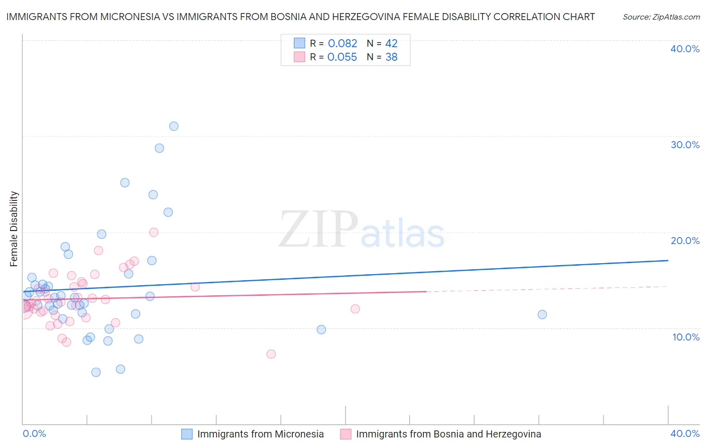 Immigrants from Micronesia vs Immigrants from Bosnia and Herzegovina Female Disability