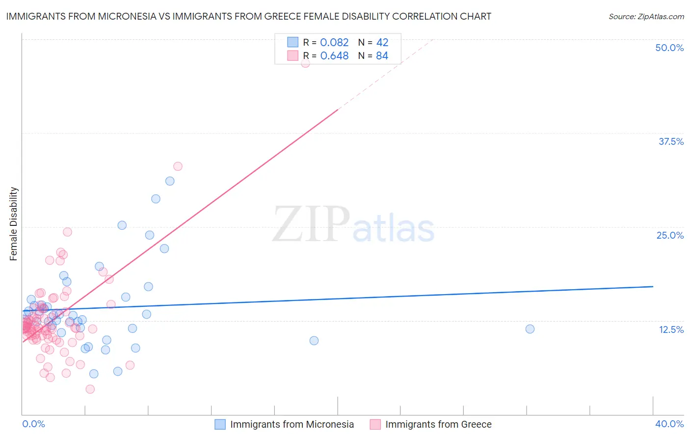 Immigrants from Micronesia vs Immigrants from Greece Female Disability