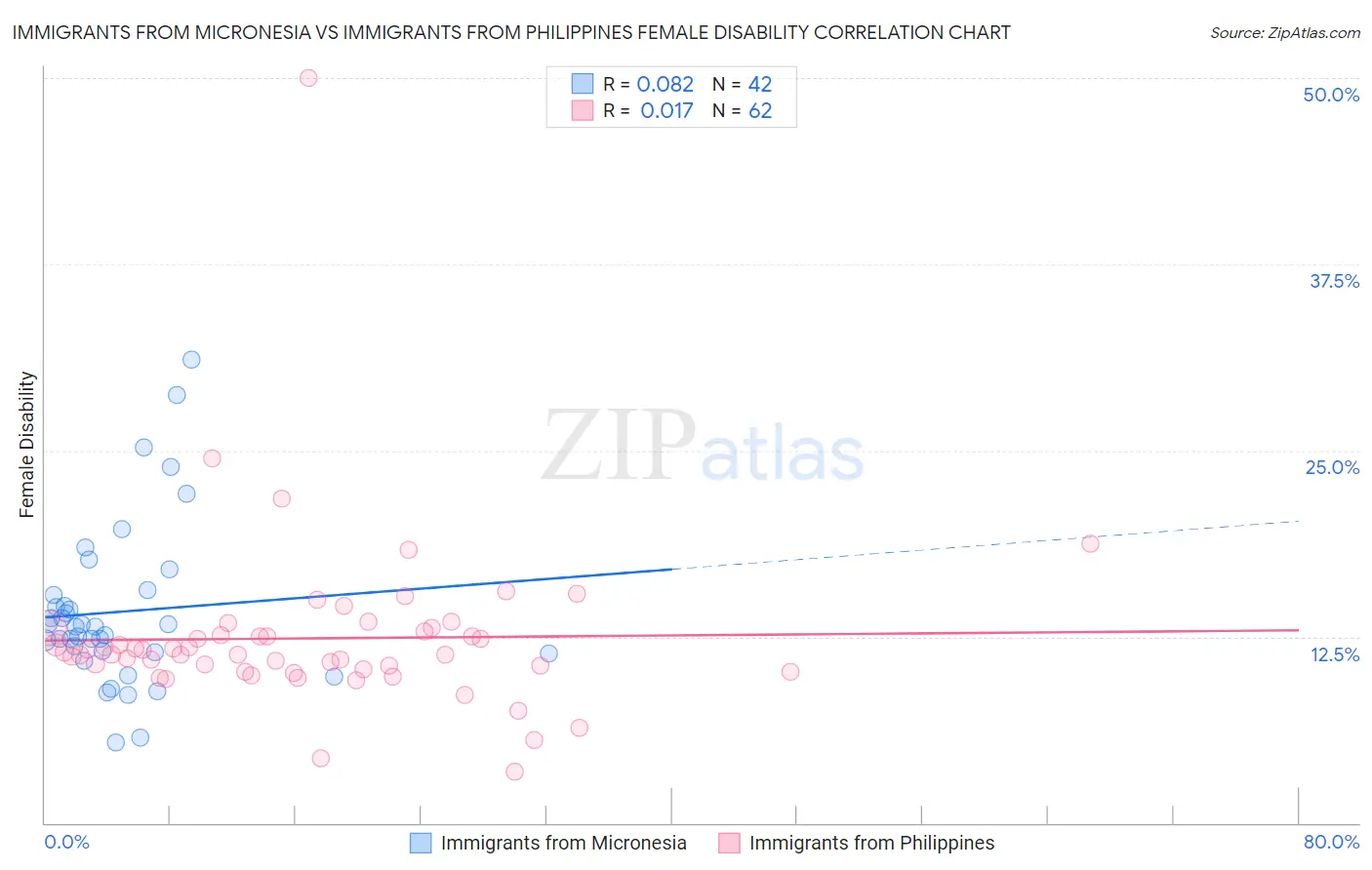 Immigrants from Micronesia vs Immigrants from Philippines Female Disability