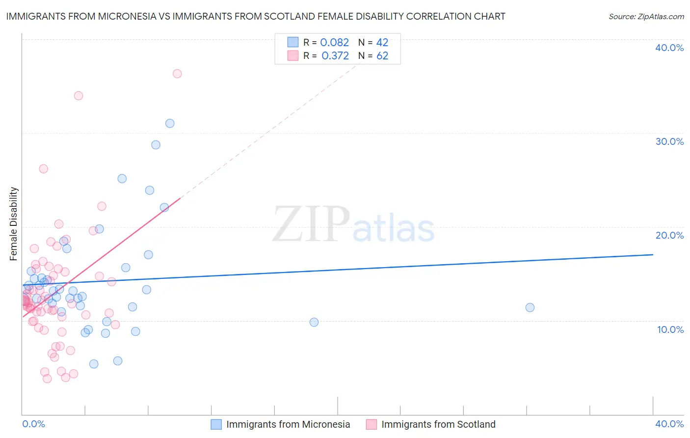 Immigrants from Micronesia vs Immigrants from Scotland Female Disability