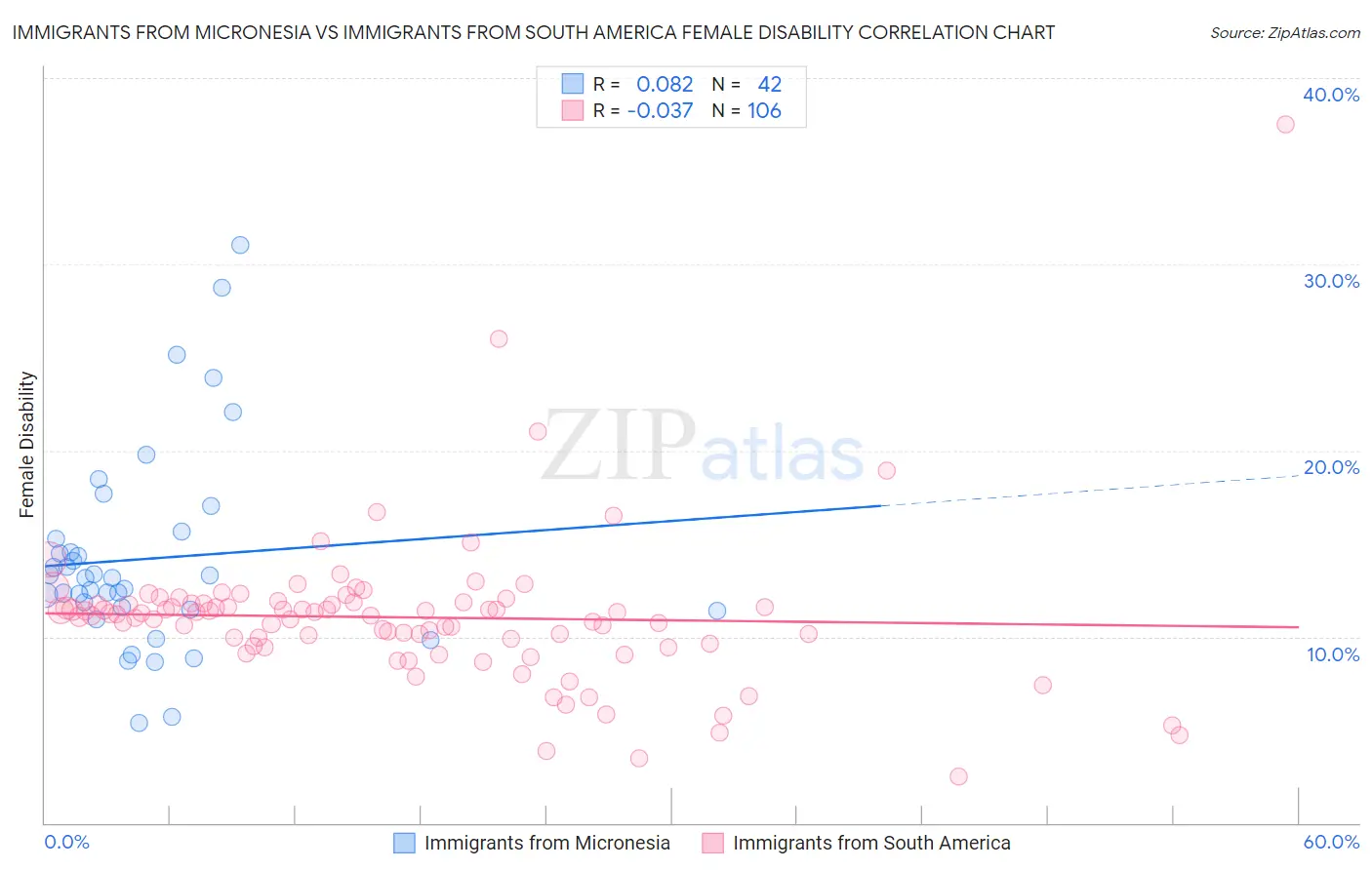 Immigrants from Micronesia vs Immigrants from South America Female Disability