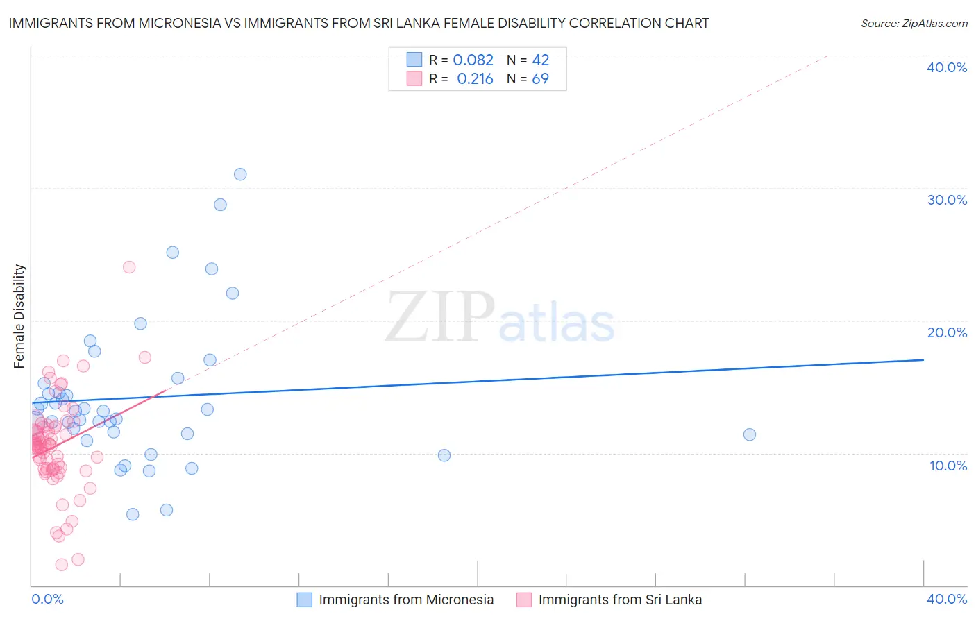 Immigrants from Micronesia vs Immigrants from Sri Lanka Female Disability