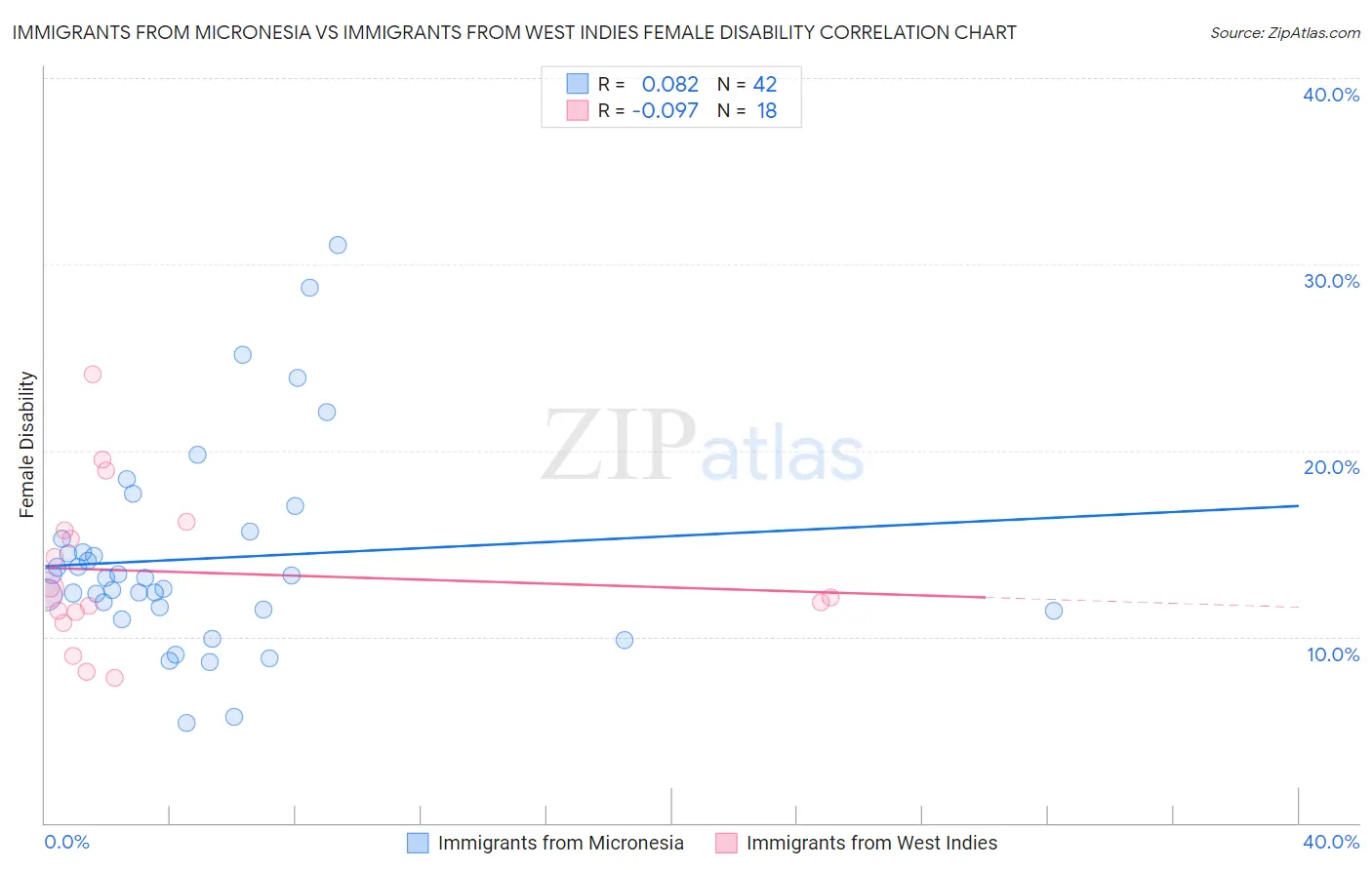 Immigrants from Micronesia vs Immigrants from West Indies Female Disability