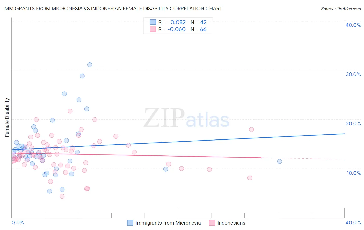 Immigrants from Micronesia vs Indonesian Female Disability