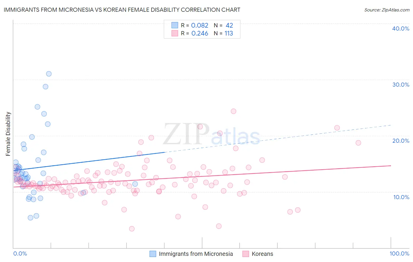 Immigrants from Micronesia vs Korean Female Disability