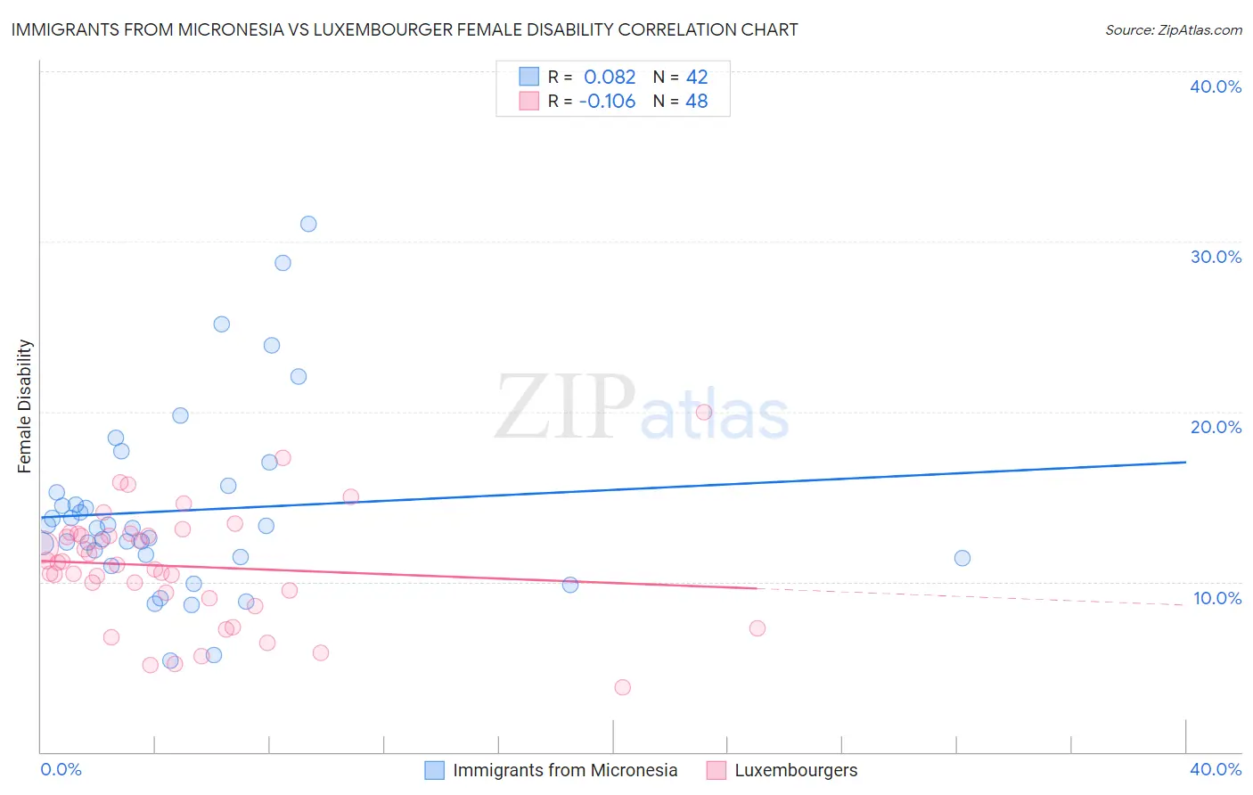 Immigrants from Micronesia vs Luxembourger Female Disability