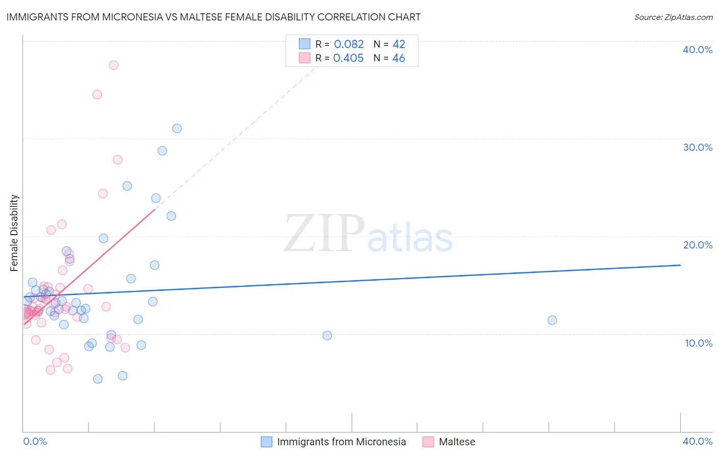 Immigrants from Micronesia vs Maltese Female Disability