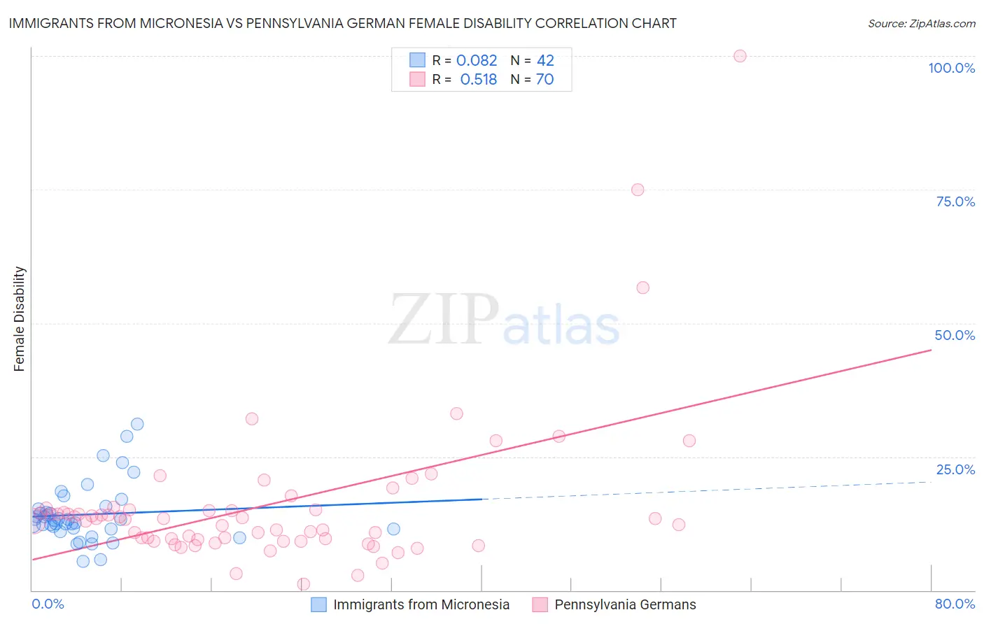 Immigrants from Micronesia vs Pennsylvania German Female Disability