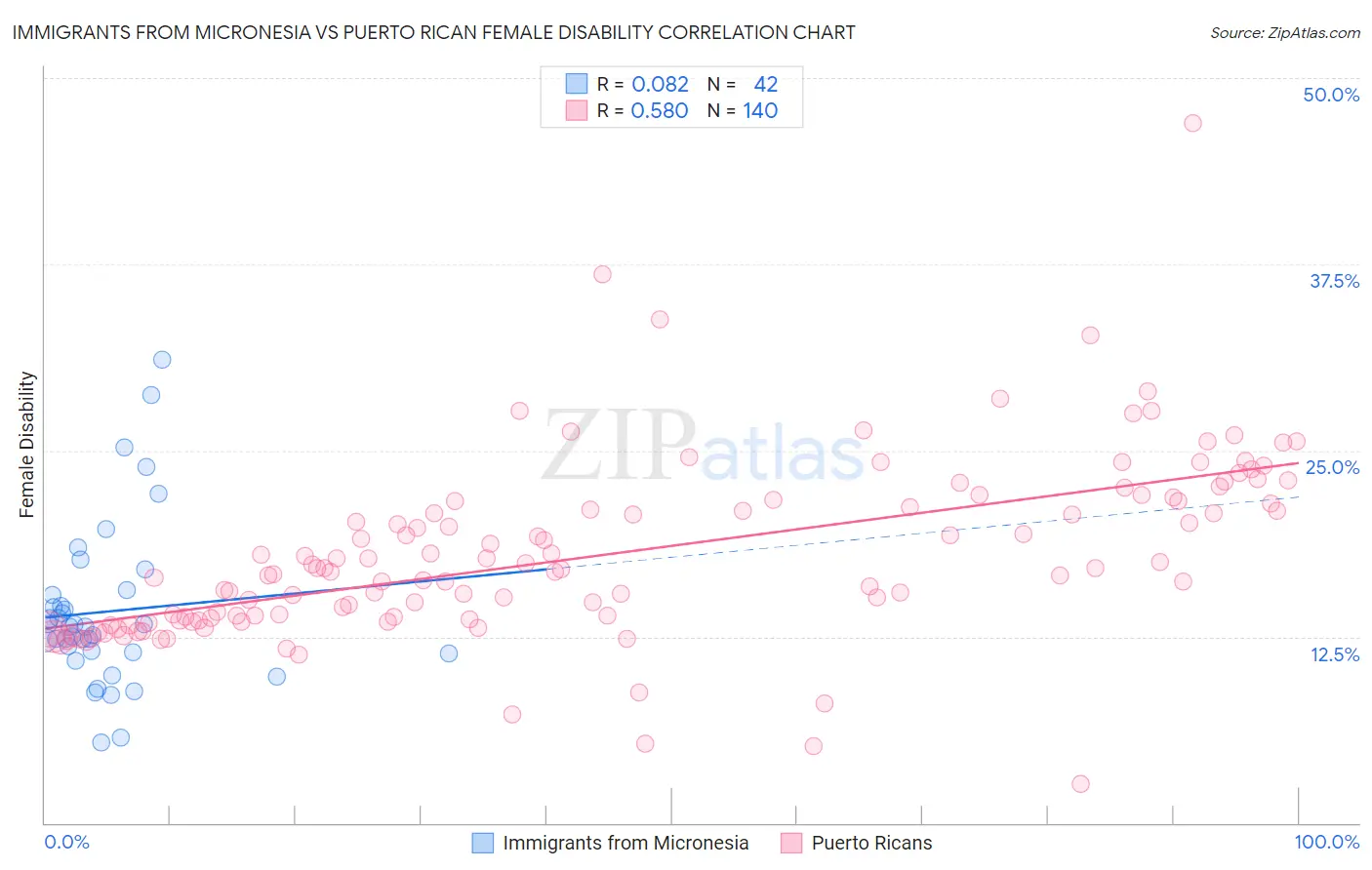 Immigrants from Micronesia vs Puerto Rican Female Disability