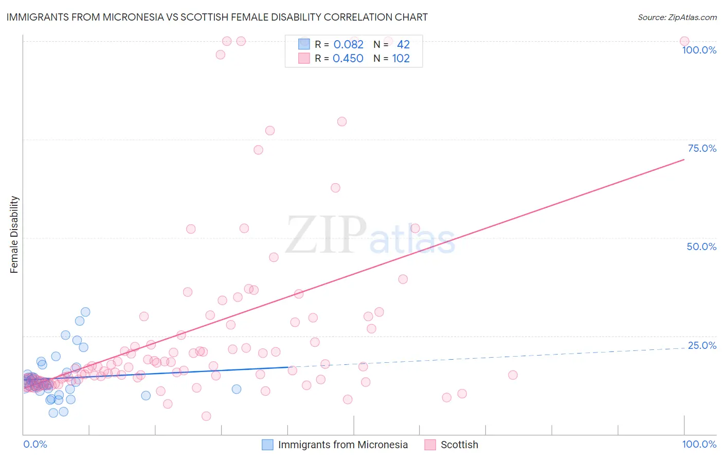 Immigrants from Micronesia vs Scottish Female Disability