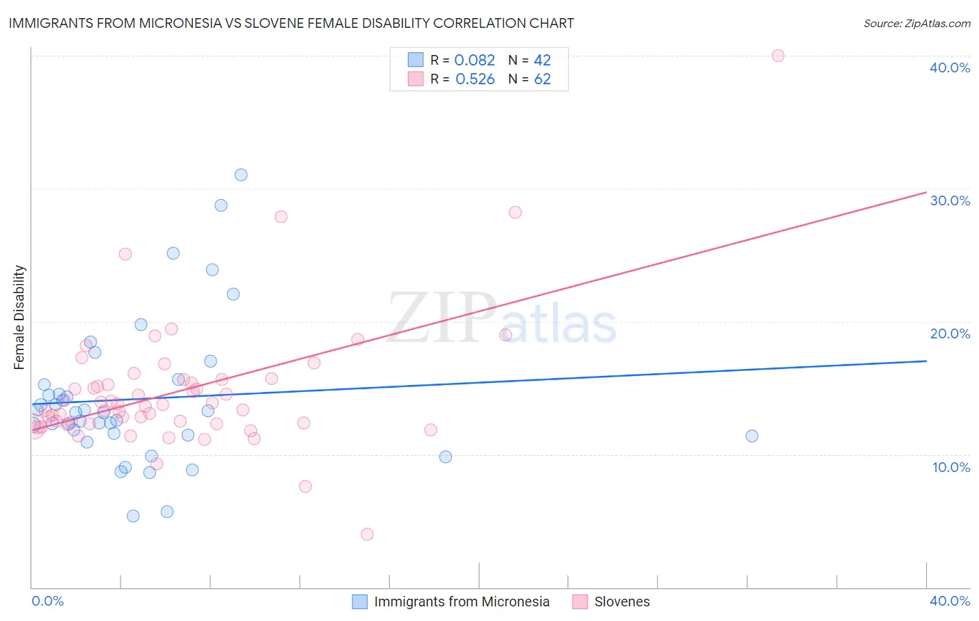 Immigrants from Micronesia vs Slovene Female Disability