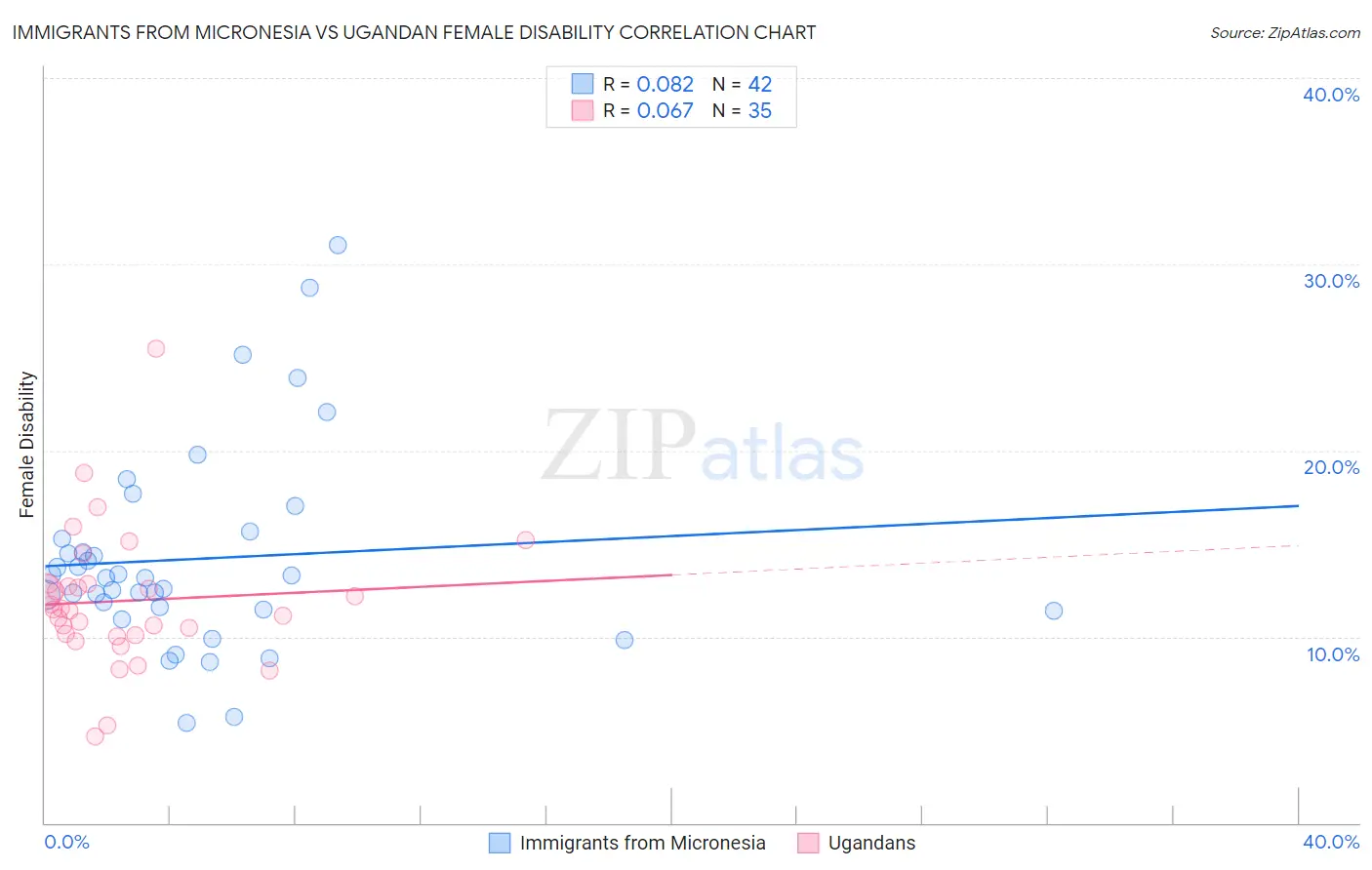 Immigrants from Micronesia vs Ugandan Female Disability