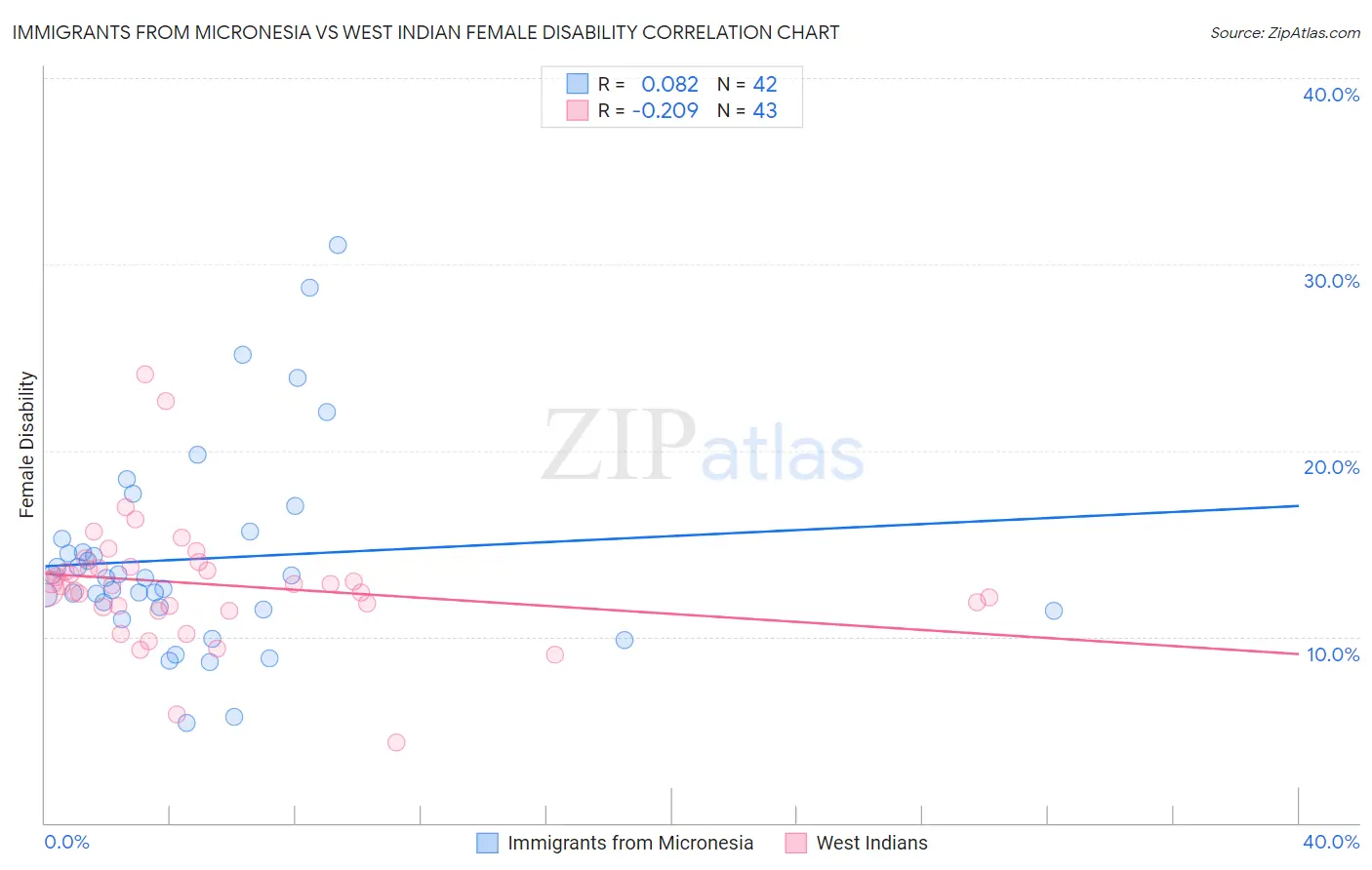 Immigrants from Micronesia vs West Indian Female Disability