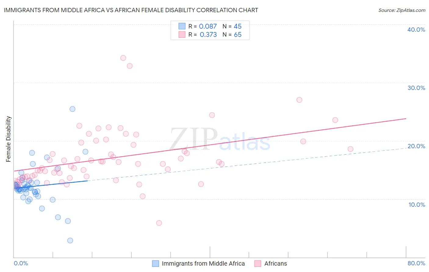 Immigrants from Middle Africa vs African Female Disability