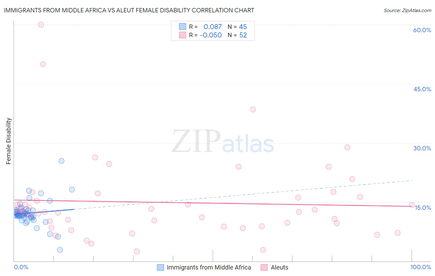 Immigrants from Middle Africa vs Aleut Female Disability