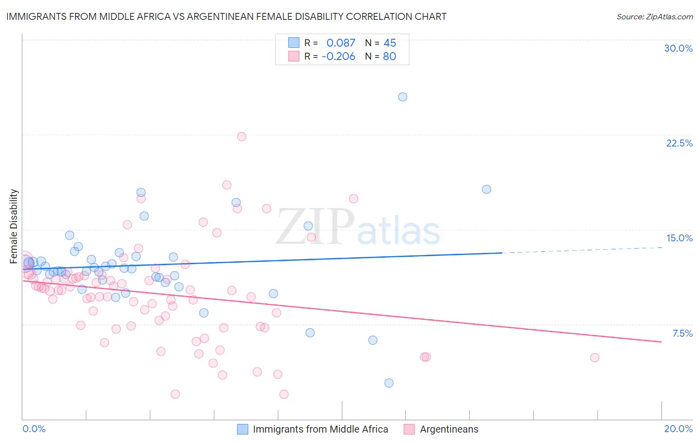 Immigrants from Middle Africa vs Argentinean Female Disability