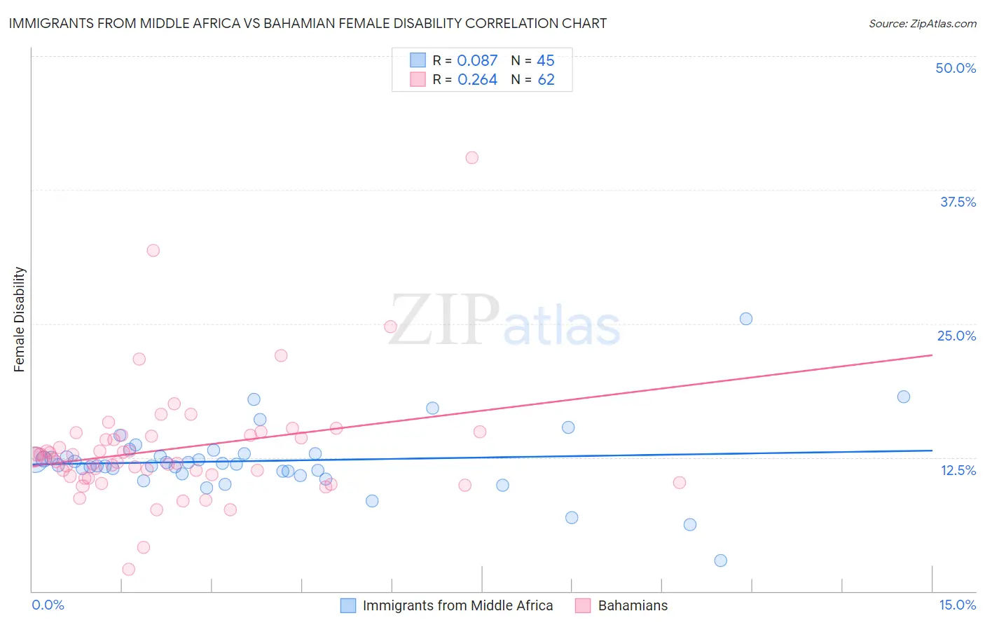 Immigrants from Middle Africa vs Bahamian Female Disability