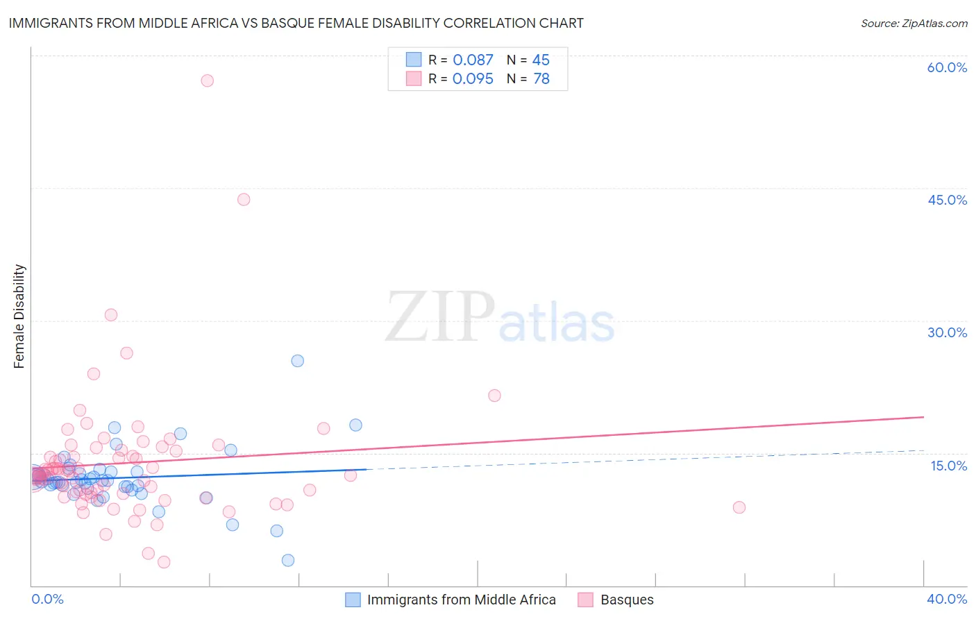Immigrants from Middle Africa vs Basque Female Disability