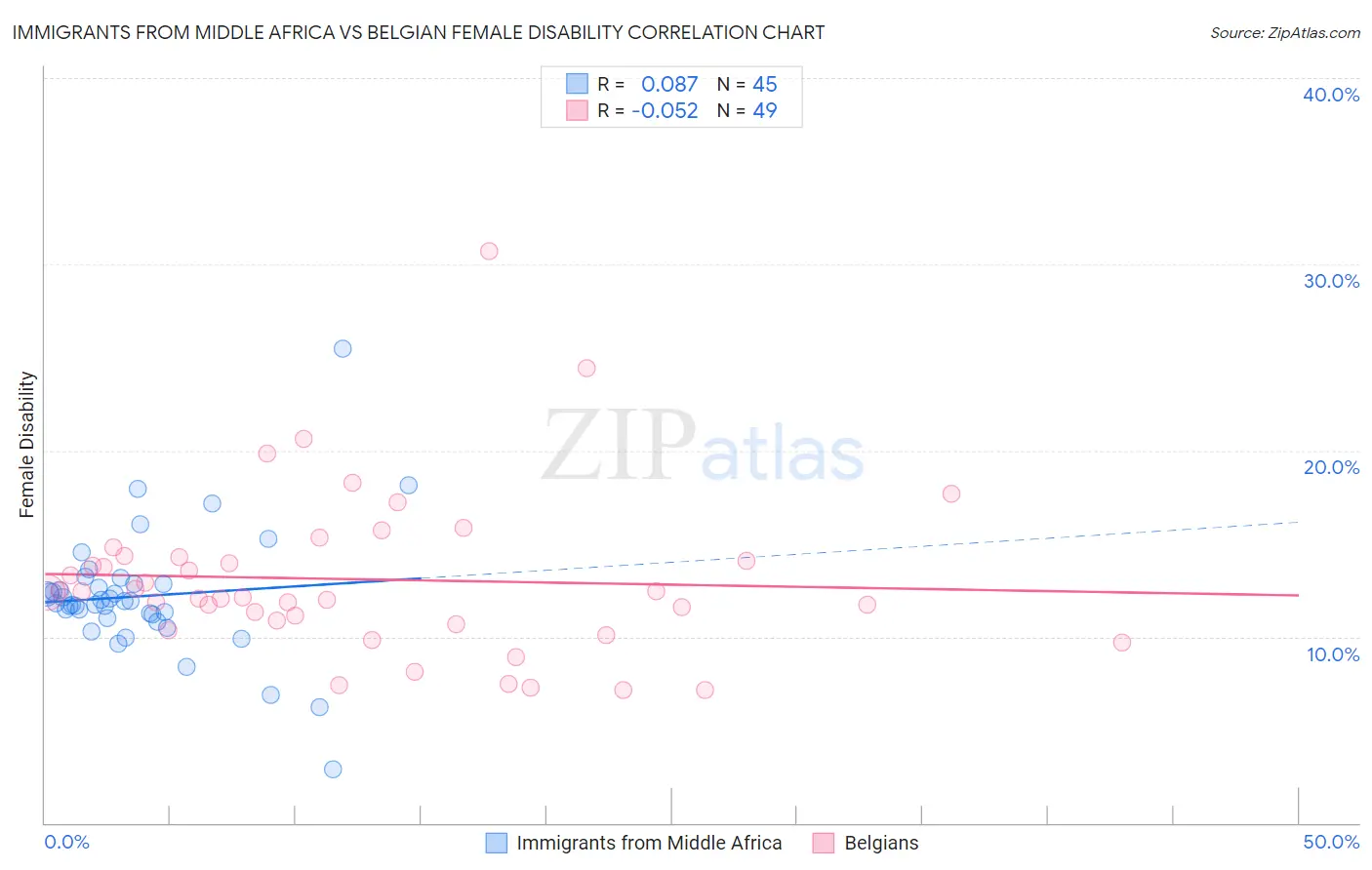 Immigrants from Middle Africa vs Belgian Female Disability