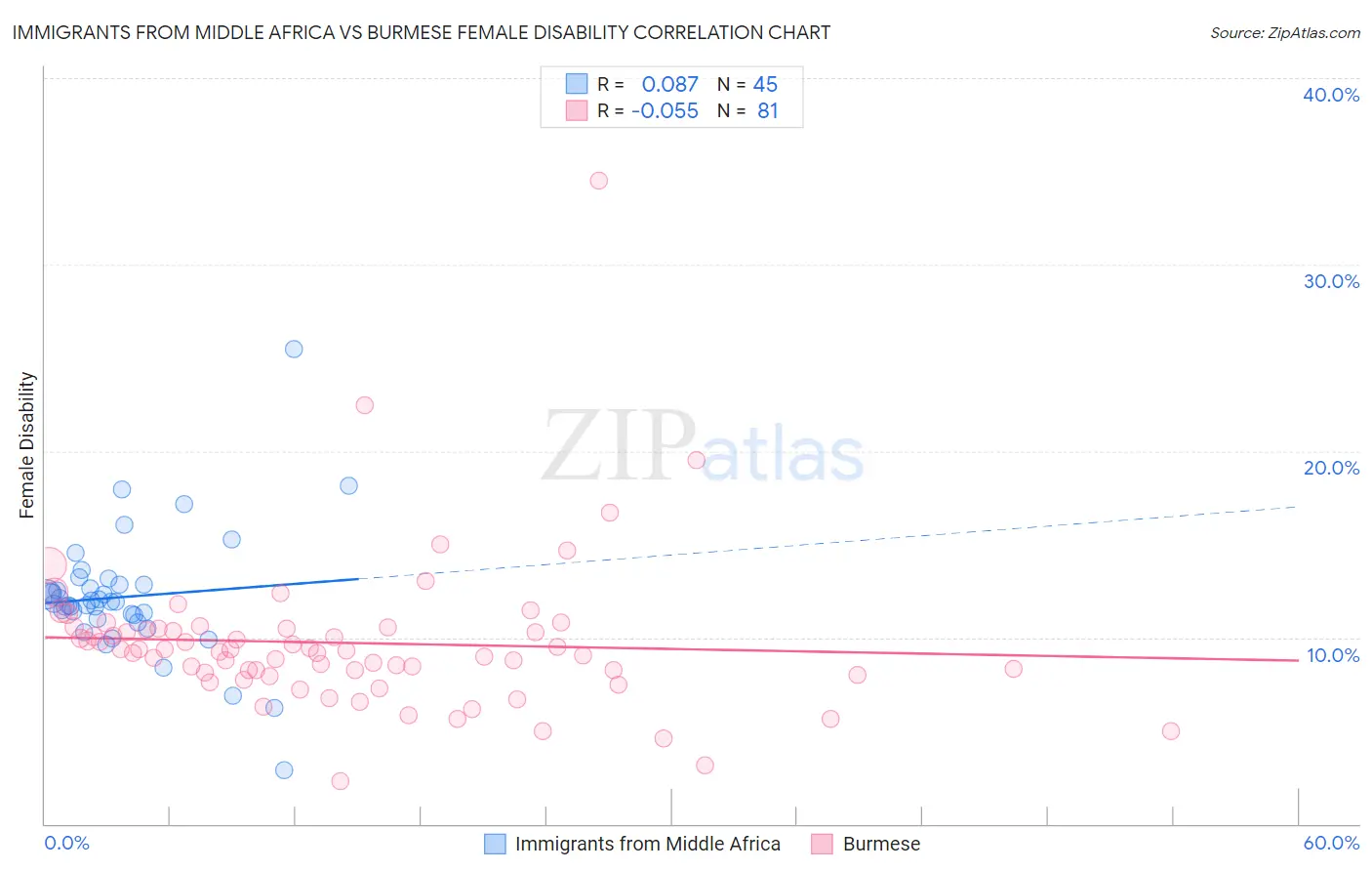 Immigrants from Middle Africa vs Burmese Female Disability