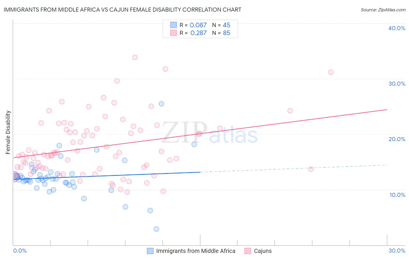 Immigrants from Middle Africa vs Cajun Female Disability