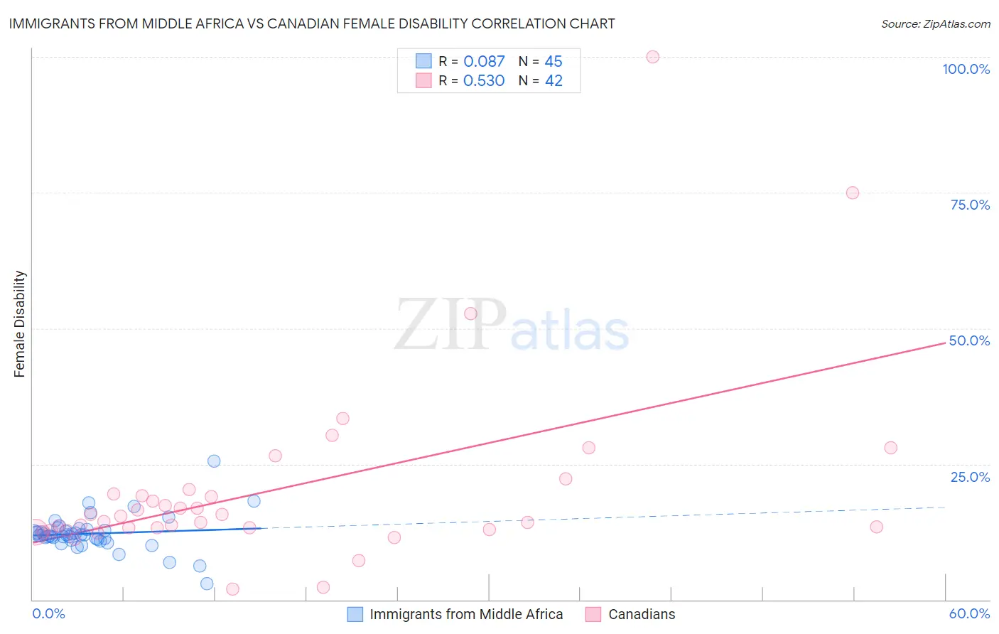 Immigrants from Middle Africa vs Canadian Female Disability