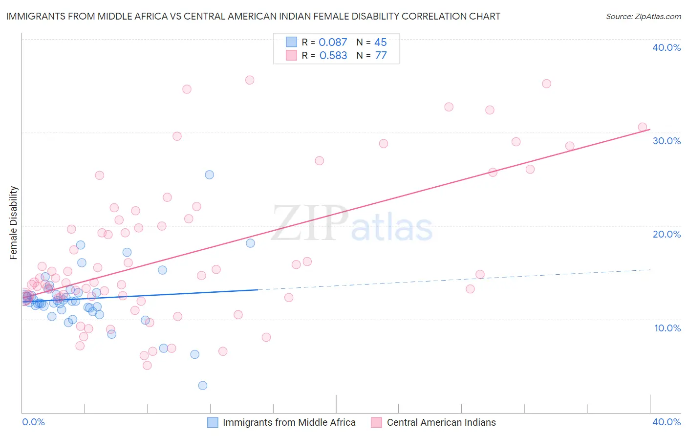 Immigrants from Middle Africa vs Central American Indian Female Disability