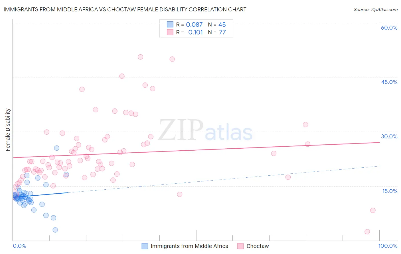 Immigrants from Middle Africa vs Choctaw Female Disability