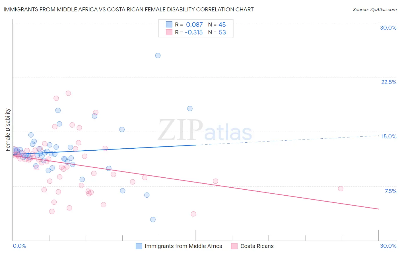 Immigrants from Middle Africa vs Costa Rican Female Disability