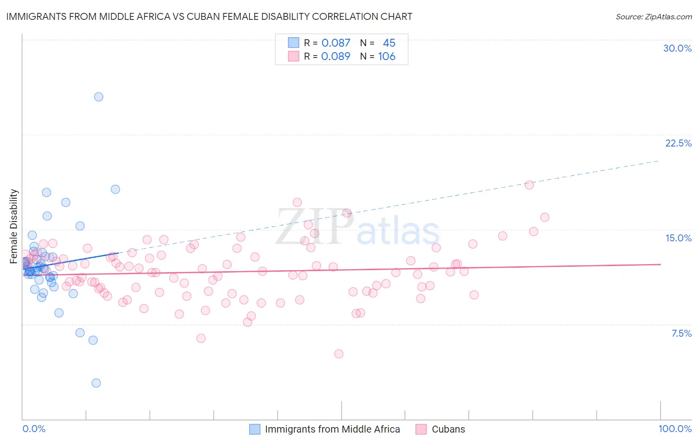 Immigrants from Middle Africa vs Cuban Female Disability