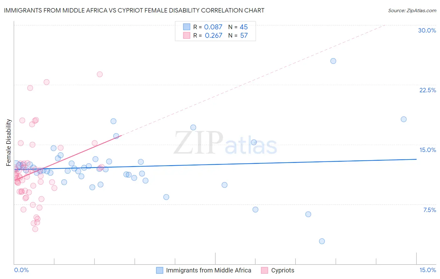 Immigrants from Middle Africa vs Cypriot Female Disability
