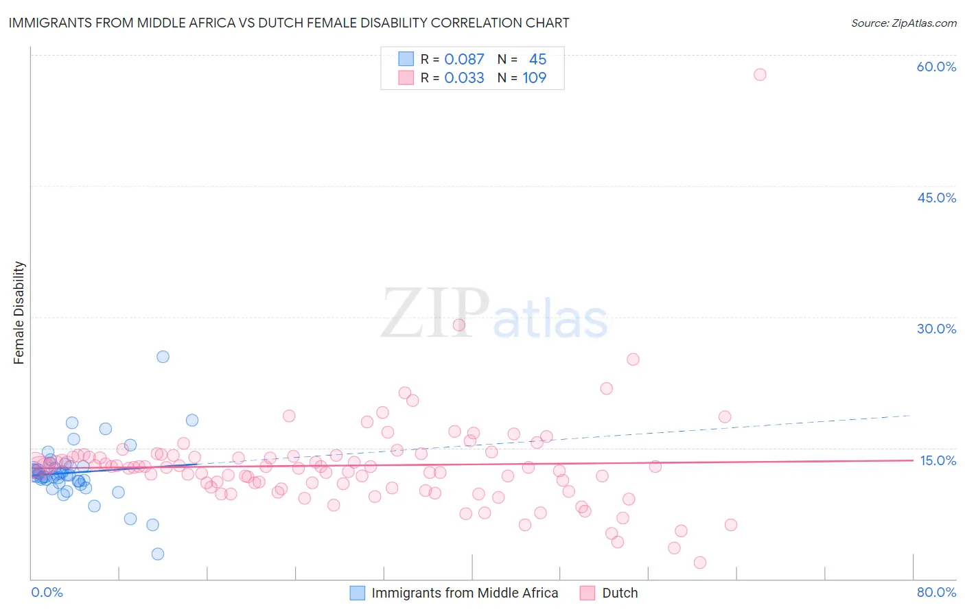 Immigrants from Middle Africa vs Dutch Female Disability