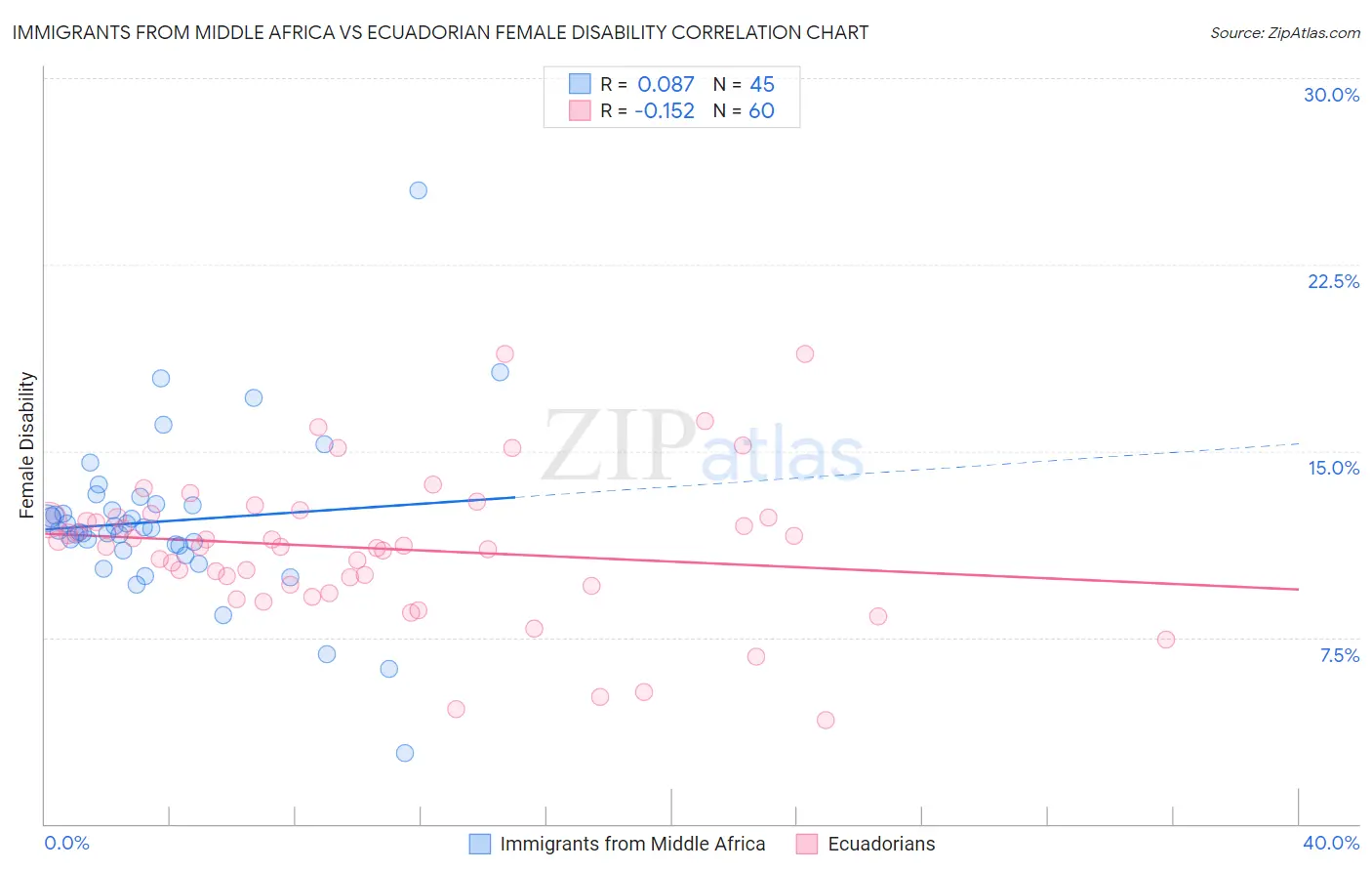 Immigrants from Middle Africa vs Ecuadorian Female Disability