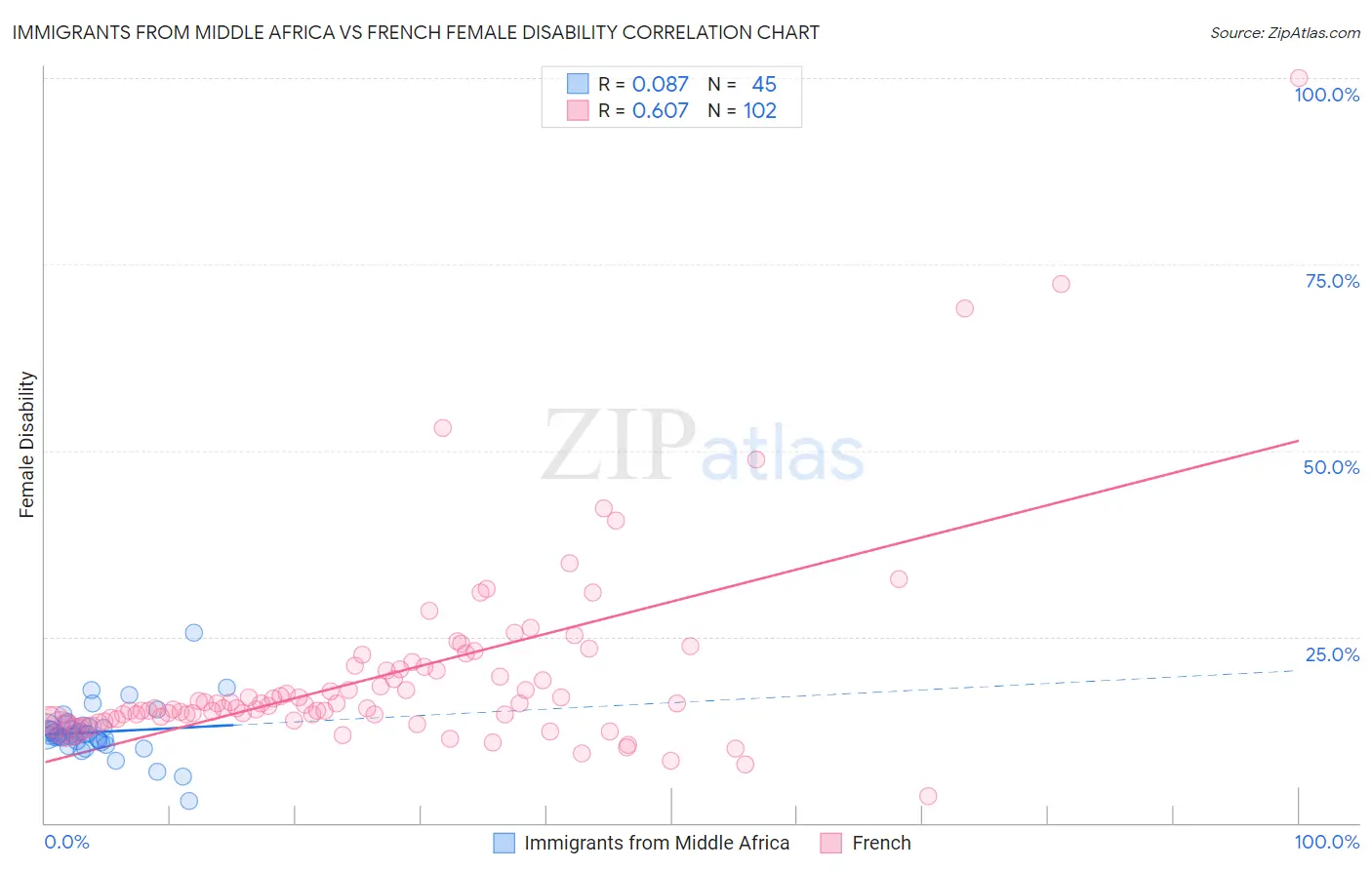 Immigrants from Middle Africa vs French Female Disability