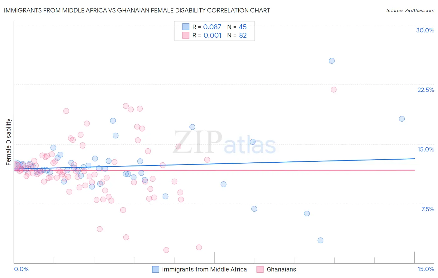 Immigrants from Middle Africa vs Ghanaian Female Disability