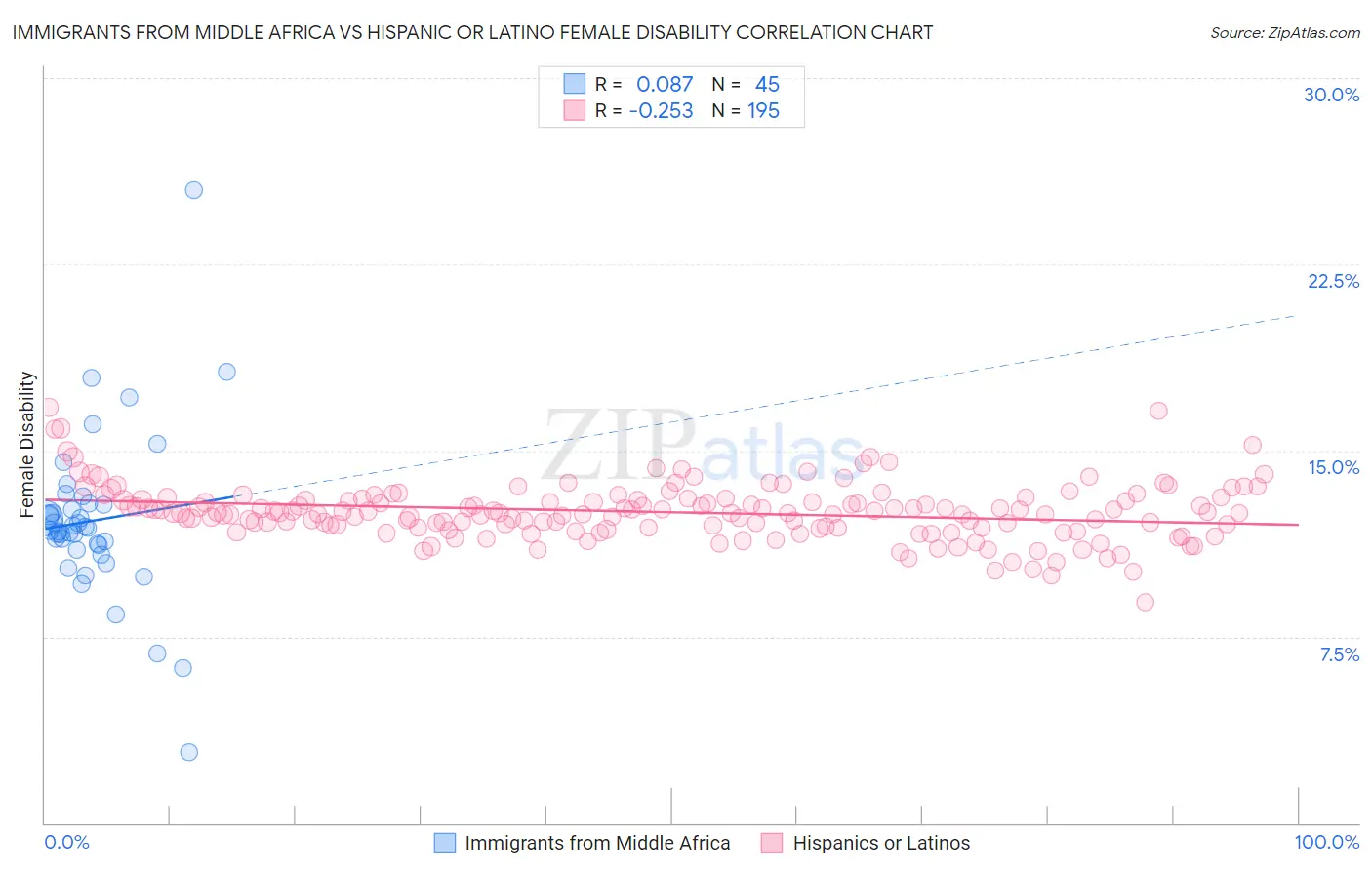 Immigrants from Middle Africa vs Hispanic or Latino Female Disability