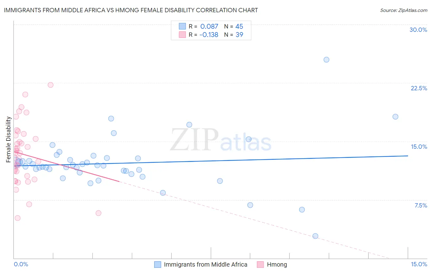 Immigrants from Middle Africa vs Hmong Female Disability