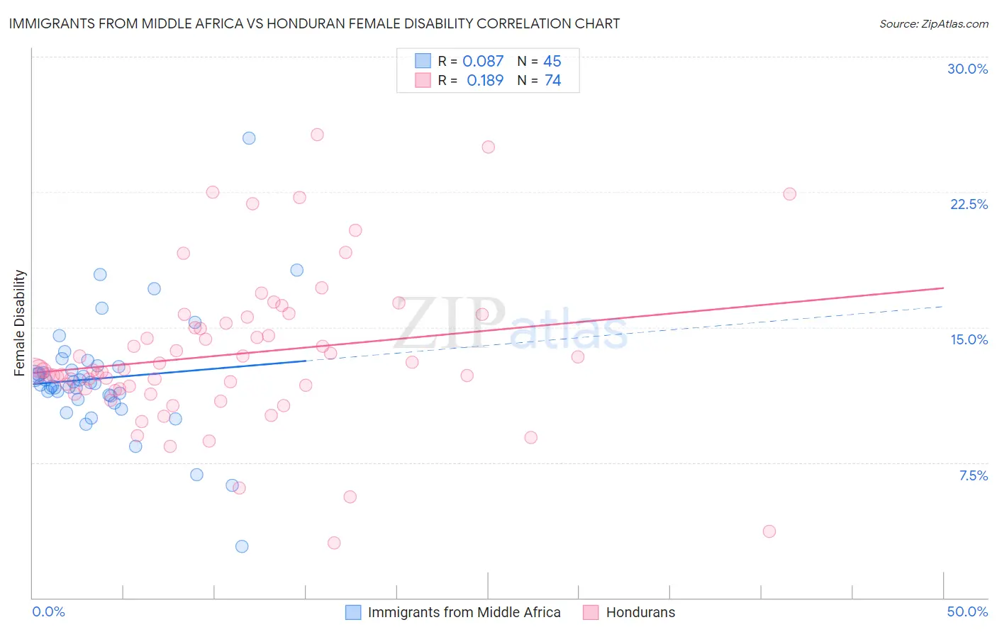 Immigrants from Middle Africa vs Honduran Female Disability