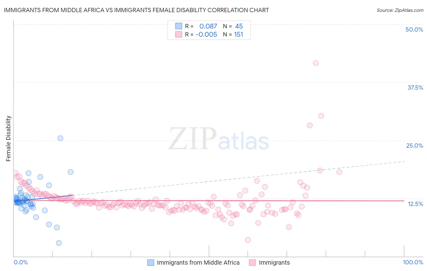 Immigrants from Middle Africa vs Immigrants Female Disability