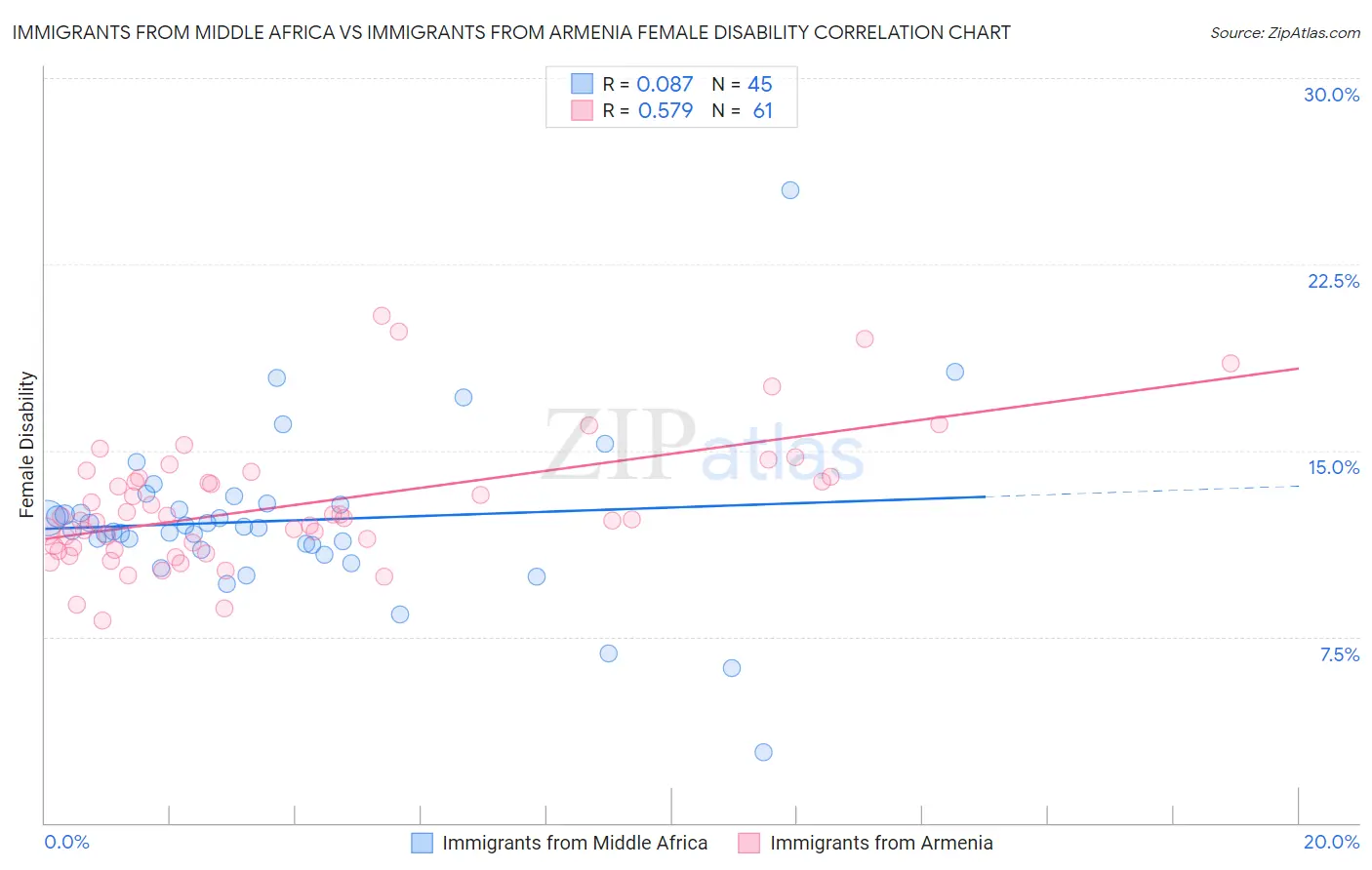 Immigrants from Middle Africa vs Immigrants from Armenia Female Disability