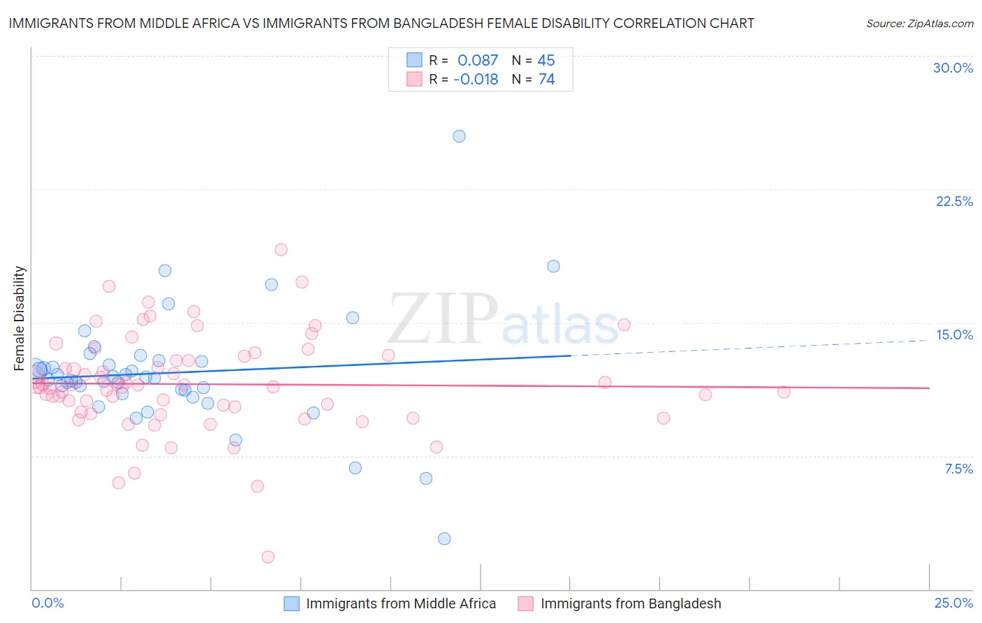 Immigrants from Middle Africa vs Immigrants from Bangladesh Female Disability