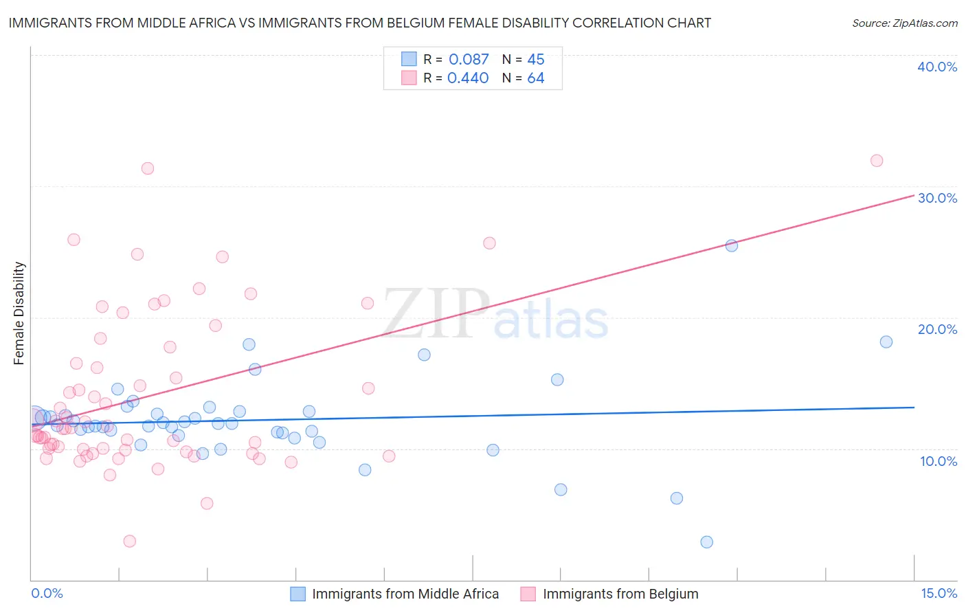 Immigrants from Middle Africa vs Immigrants from Belgium Female Disability