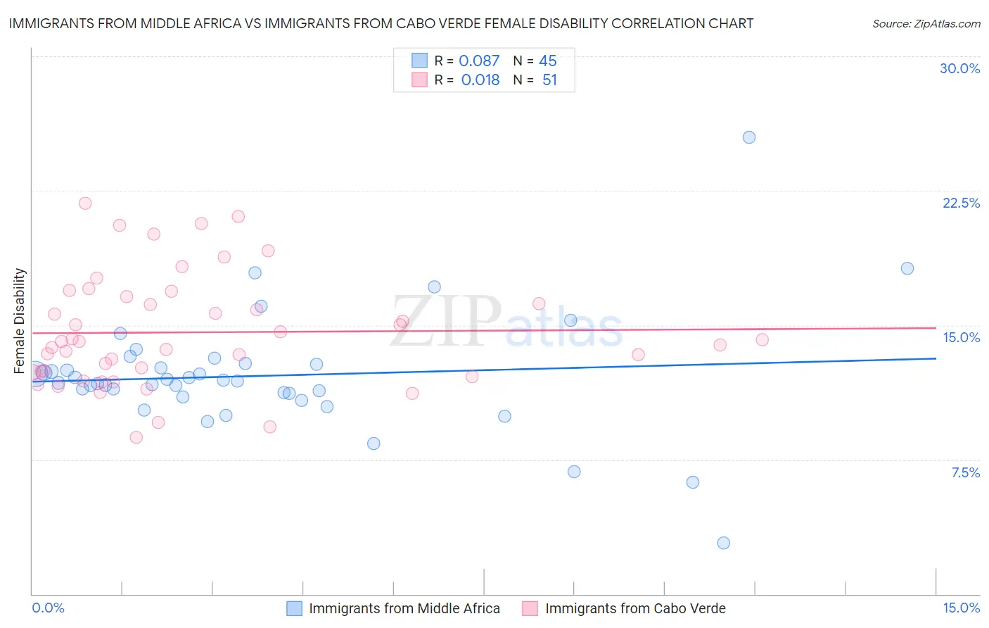 Immigrants from Middle Africa vs Immigrants from Cabo Verde Female Disability