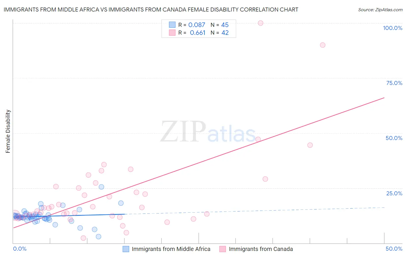 Immigrants from Middle Africa vs Immigrants from Canada Female Disability