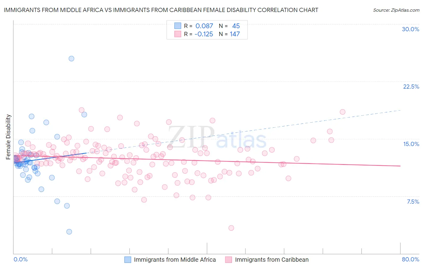 Immigrants from Middle Africa vs Immigrants from Caribbean Female Disability