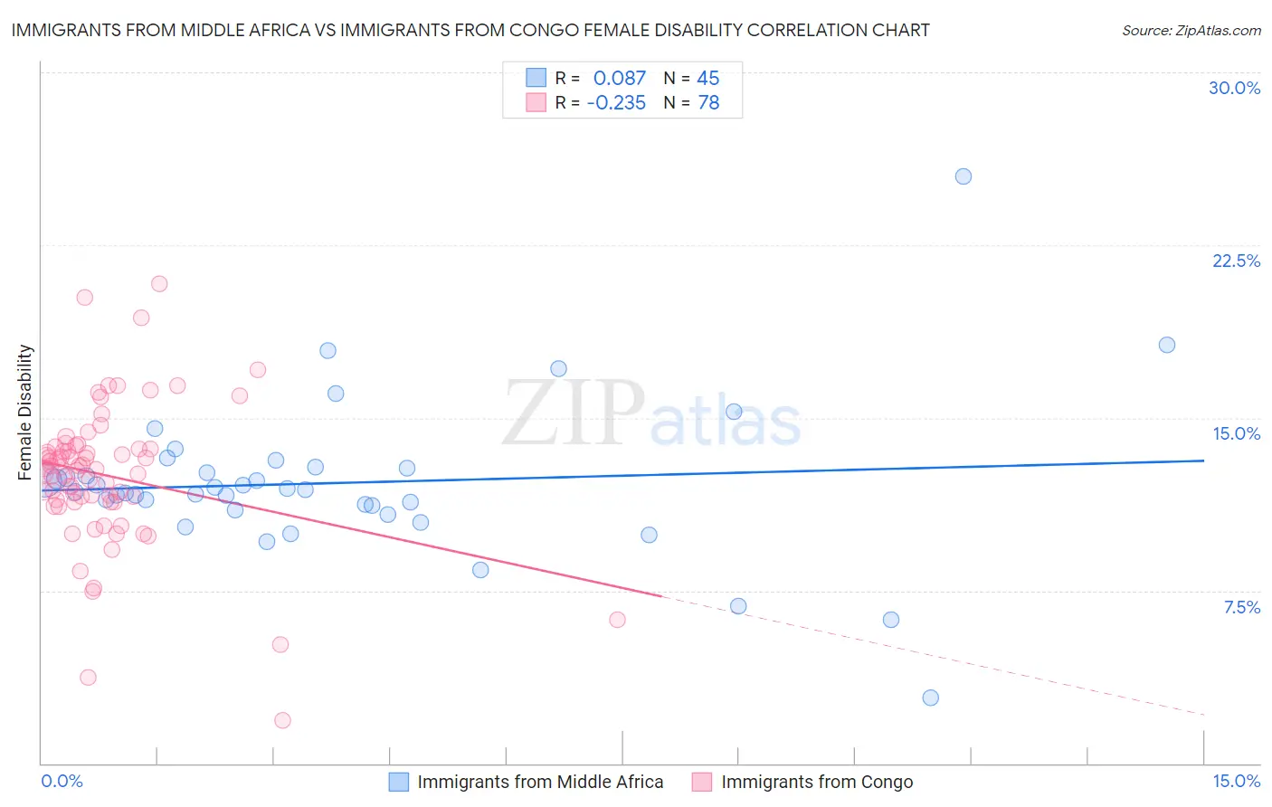 Immigrants from Middle Africa vs Immigrants from Congo Female Disability
