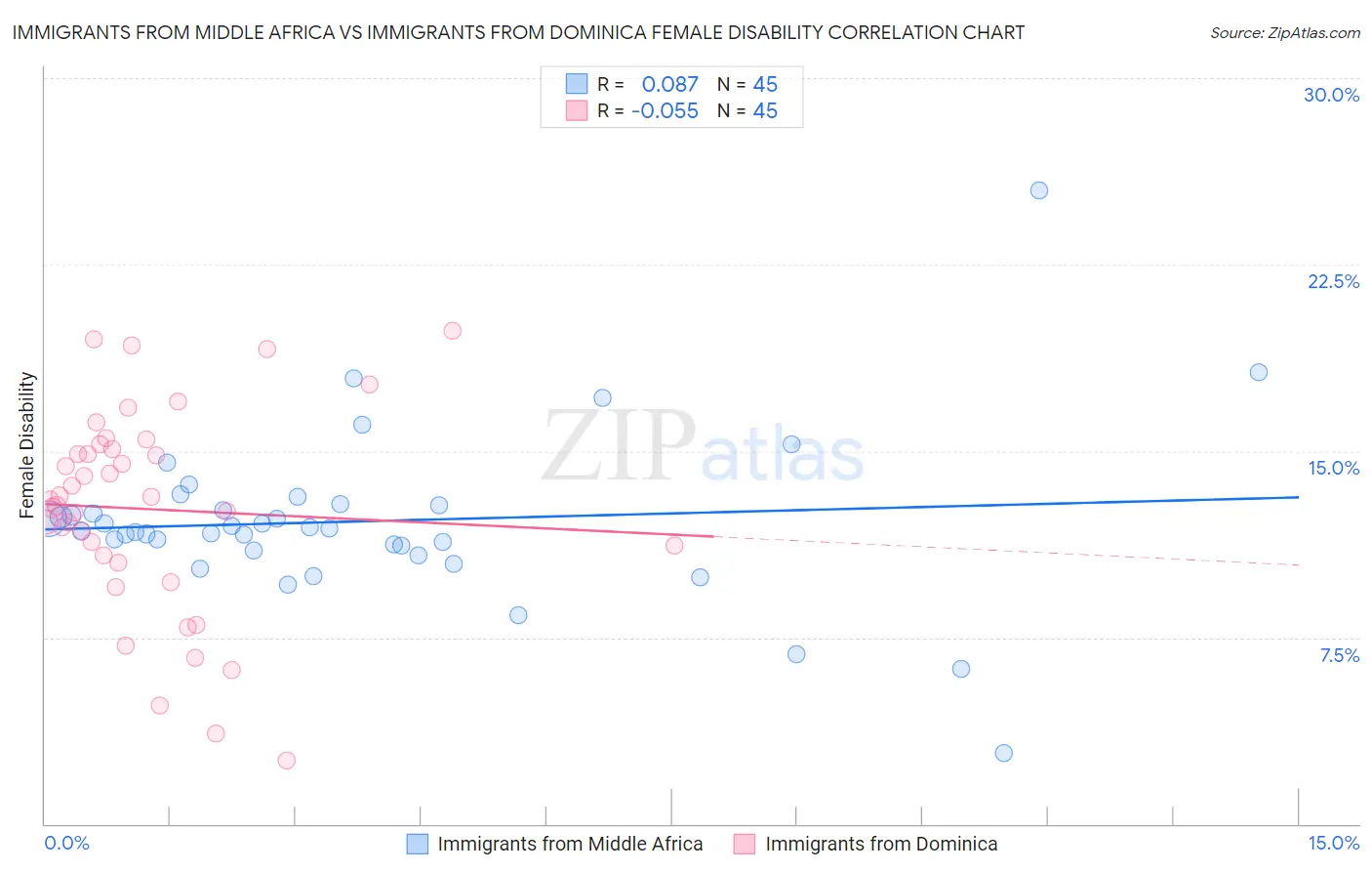 Immigrants from Middle Africa vs Immigrants from Dominica Female Disability